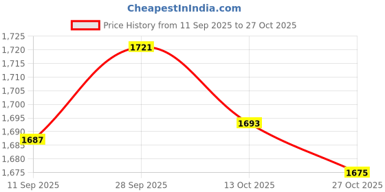 amazon.in VELURA Bike Water Bottle Portable 600 ml Squeeze Bottle for Running Cycling Workout Price History Graph from 11 Sep 2025 to 27 Oct 2025