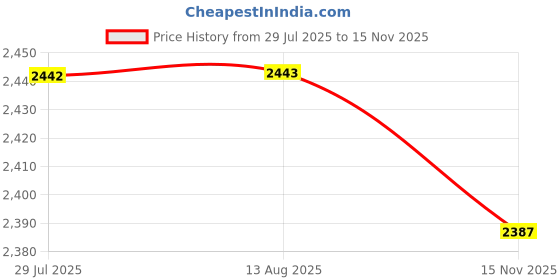 amazon.in VELURA Black 2" Flush Pull Slam Latch for Marine Boat Hatch 1/4" Door Lock 2 Pcs |2 Pieces Fishing Rod Holder|Deck & Cabin Hardware| Parts & Accessories Price History Graph from 29 Jul 2025 to 15 Nov 2025