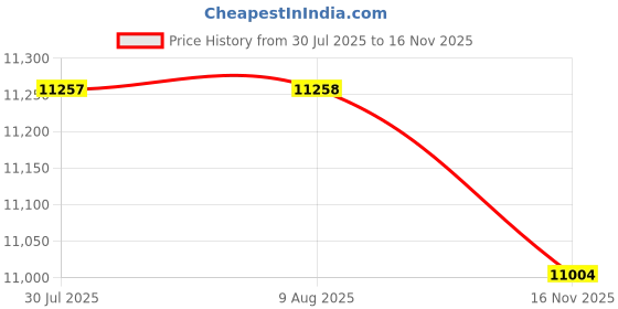 amazon.in VELURA Black Front Bumper Car Grilles Grill For E60 E61 5Series M5 03-09|1x Phone Case|Grilles| Parts & Accessories Price History Graph from 30 Jul 2025 to 16 Nov 2025