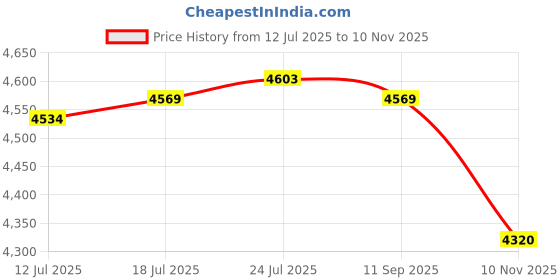 amazon.in VELURA Boat Cover Support Pole Highly Stable for Furniture Sturdy Adjustable Height with Strap|1 Billiard Pool Cue Stick (2 Sections)|Covers| Parts & Accessories Price History Graph from 12 Jul 2025 to 10 Nov 2025