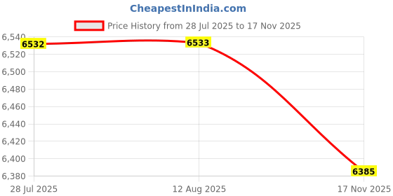 amazon.in VELURA Boat Yacht Porthole Cabin Window Hatches Marine Portlight 21cm Hole|1 Piece Double Ended Ring Spanner|Deck & Cabin Hardware| Parts & Accessories Price History Graph from 28 Jul 2025 to 17 Nov 2025