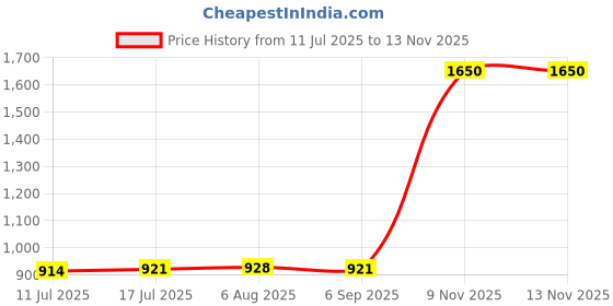 amazon.in VELURA Boot Cover Guide Pin Professional Multifunctional 13431181 for Opel 1.4|1 Set Car Fan|Exterior Door Handles| Parts & Accessories Price History Graph from 11 Jul 2025 to 12 Nov 2025