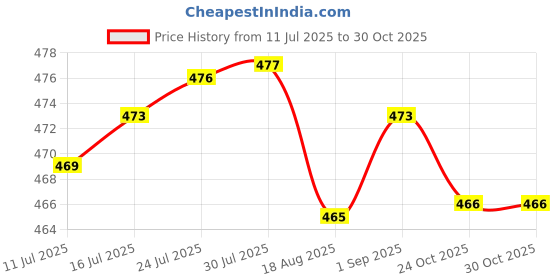 amazon.in club bollywood VELURA Bra back band extension buckles for Women Black|1 x Pair of Glasses1 x 1 x Storage Case|Bras & Bra Sets| Womens Clothing club bollywood Price History Graph from 11 Jul 2025 to 30 Oct 2025