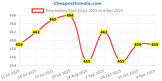 amazon.in club bollywood VELURA Bra back band extension buckles for Women White|12 Size Model Trees|Bras & Bra Sets| Womens Clothing club bollywood Price History Graph from 11 Jul 2025 to 30 Oct 2025