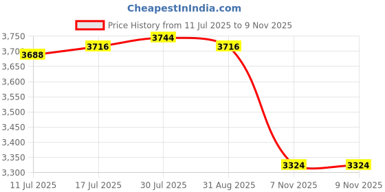 amazon.in VELURA Brake Caliper Covers Rear Caliper Master Cylinder for Dirt Bike Replace Black|1 Universal Motorcycle Hook|Other Auto Tools & Supplies| Automotive Tools & Supplies Price History Graph from 11 Jul 2025 to 8 Nov 2025