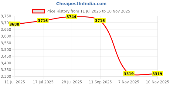 amazon.in VELURA Brake Caliper Covers Rear Caliper Master Cylinder for Dirt Bike Replace Green|1 Universal Motorcycle Hook|Other Auto Tools & Supplies| Automotive Tools & Supplies Price History Graph from 11 Jul 2025 to 9 Nov 2025