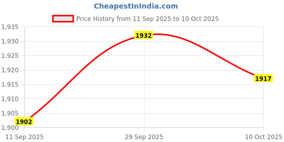 amazon.in VELURA Breathing Exercise Device Compact Easy to Use Lightweight Breathing Dumbbell Pink|1 set Breathing Trainer|Abdominal Exercisers| Fitness, Running & Yoga |Sporting Goods Price History Graph from 11 Sep 2025 to 10 Oct 2025