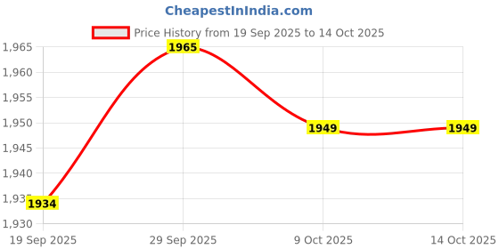 amazon.in VELURA Breathing Exercise Device Lung Function Improvement Easy to Use Lung Trainer|1 Set Breathing Exerciser|Other Health Care Supplies| Health Care |Health & Beauty Price History Graph from 19 Sep 2025 to 14 Oct 2025