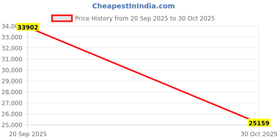 amazon.in VELURA BTC-T37 Graphics Motherboard CPU Set DDR3 Miner with 4G RAM 128G Hard Drive|1 Piece BTC-T37 Motherboard| Motherboard & CPU Combos|Computers/Tablets & Networking Price History Graph from 20 Sep 2025 to 30 Oct 2025