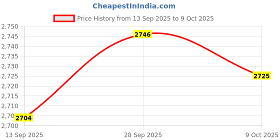 amazon.in VELURA Bubble Level 2°/22.5°/45°/90°/180° Leveler Tool for Cutting Outdoor Leveling|1x Torpedo Level|Levels| Tools |Home & Garden Price History Graph from 13 Sep 2025 to 9 Oct 2025