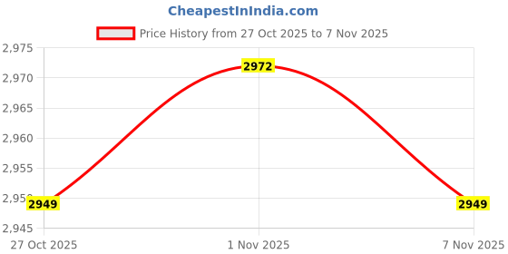 amazon.in VELURA Bubble Level 2°/22.5°/45°/90°/180° Leveler Tool for Cutting Outdoor Leveling|1x Torpedo Level|Levels| Tools |Home & Garden Price History Graph from 27 Oct 2025 to 7 Nov 2025