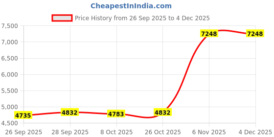 amazon.in VELURA Cameras Wildcamera Surveillance 12MP 1080P Wildlife Scouting Cameras|1 Piece Digital Camera| Game & Trail Cameras|Sporting Goods Price History Graph from 26 Sep 2025 to 4 Dec 2025