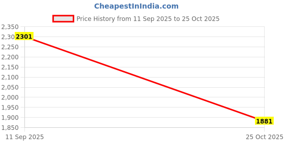 amazon.in VELURA Camping Chair Cover Portable Moon Chair Seat Cover for Lawn Outdoor Backyard Black|1 Camping Chair Cover|Camping Furniture| Outdoor Sports |Sporting Goods Price History Graph from 11 Sep 2025 to 25 Oct 2025