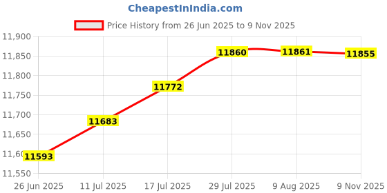 amazon.in VELURA Camping Tarp Sunshade Portable Tent Tarp Awning for Traveling Hiking Fishing Height 2.1m|4pcs Adjustable Pole Clips|Home & Garden|Home & Garden Price History Graph from 26 Jun 2025 to 9 Nov 2025