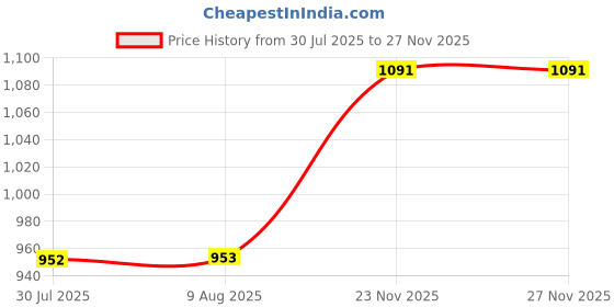 amazon.in VELURA Car 12 Pin Way Waterproof Connector Plug for Terminals|1x|Other Parts| Parts & Accessories Price History Graph from 30 Jul 2025 to 25 Nov 2025