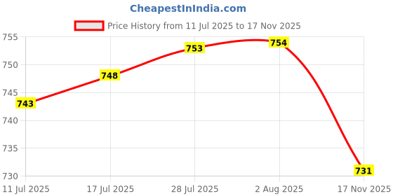 amazon.in VELURA Car Air Conditioning Deflector High Reliability Premium Replaces Wind Baffle 8.5cmx7cm Rectangular|4 Cabinet Feet|Seat Covers| Parts & Accessories Price History Graph from 11 Jul 2025 to 17 Nov 2025