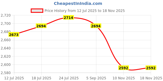 amazon.in VELURA Car Armrest Cushion Multifunctional Car Armrest Box Cover for Suvs Auto Claret|1 Set RV Yacht Battery Switch|Seat Covers| Parts & Accessories Price History Graph from 12 Jul 2025 to 18 Nov 2025