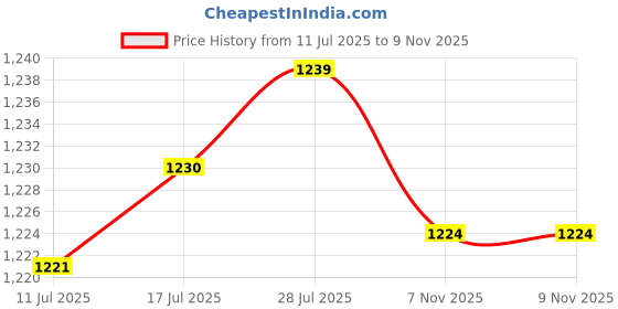 amazon.in VELURA Car Carbon Vapor Canister Vent Solenoid Valve 55353802 0280142430 Spare Part|1 Front Bumper Tow Hooks set|eBay Motors|eBay Motors Price History Graph from 11 Jul 2025 to 9 Nov 2025