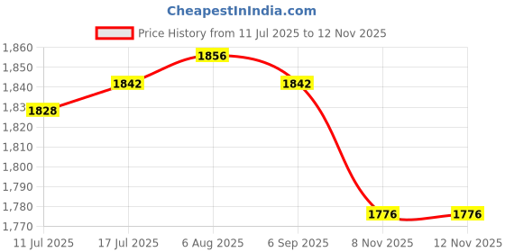 amazon.in VELURA Car Cymbal Music Gadget Percussion Instrument for Music Lovers Drummers 190 mm|10 Pcs model trees|Trim| Parts & Accessories Price History Graph from 11 Jul 2025 to 10 Nov 2025