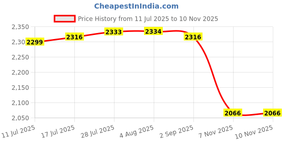 amazon.in VELURA Car Cymbal Music Gadget Percussion Instrument for Music Lovers Drummers 225 mm|5 Pcs model trees|Trim| Parts & Accessories Price History Graph from 11 Jul 2025 to 9 Nov 2025