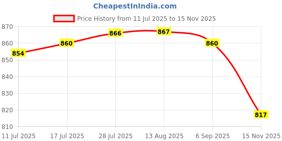 amazon.in VELURA Car Grab Handle Support Handle Standing Aid Handle for Elderly Disabled|1 Bicycle Cover|Other Auto Tools & Supplies| Automotive Tools & Supplies Price History Graph from 11 Jul 2025 to 15 Nov 2025