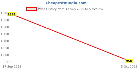 amazon.in VELURA Car Heater with Plug in Lighter Mini Windshield Defroster Demister 24V 200W|1 Car Heater | 12-Volt Portable Appliances|Consumer Electronics Price History Graph from 17 Sep 2025 to 5 Oct 2025