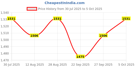 amazon.in VELURA Car HUD Head up Speed Meter Display over Speed Warning for Buses Trucks Green KMH|1Pcs Car Hud Head Up Display | Vehicle Electronics & GPS |Consumer Electronics Price History Graph from 30 Jul 2025 to 5 Oct 2025