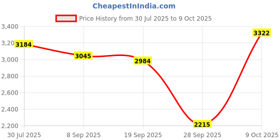 amazon.in VELURA Car Radio Interface Adapter Cable AMI MMI Connector Audio for AUDI|1 Piece Adapter| Vehicle Electronics & GPS |Consumer Electronics Price History Graph from 30 Jul 2025 to 9 Oct 2025