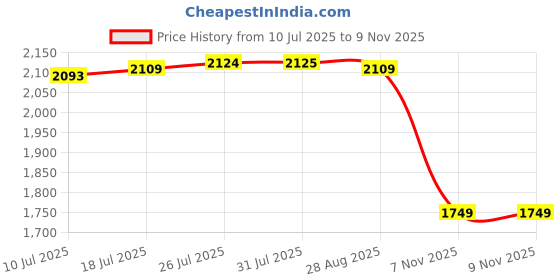 amazon.in VELURA Car Seat Gap Filler Organizer Pocket Gap Bag Front Seat for Phone Money Passenger seat|1 Push Button Starter Switch set|Seat Covers| Parts & Accessories Price History Graph from 10 Jul 2025 to 9 Nov 2025