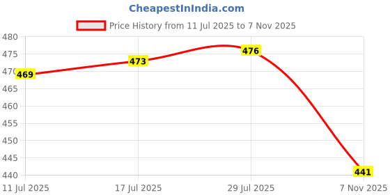 amazon.in VELURA Car Tire Tread Depth Gauge Sturdy with Clear Reading Tyre Tread Depth Gauge|1 Grape Thinning Tool(5 Pack)|Tire Accessories| Parts & Accessories Price History Graph from 11 Jul 2025 to 7 Nov 2025