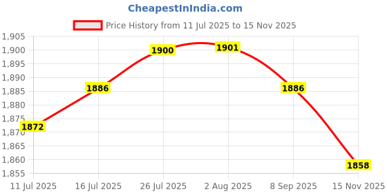 amazon.in VELURA Car Truck Auto 12V 30A 30 AMP SPST Relay Relays 4 Pin 4P & Socket 4 Wire|2 x Cake Topper|Relays & Sensors| Parts & Accessories Price History Graph from 11 Jul 2025 to 15 Nov 2025