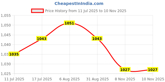 amazon.in VELURA Car Truck Auto 12V 60A 60 AMP SPDT Relay Relays 5 Pin 5P & 5 Wire Socket |3 Pairs Toe Caps|Relays & Sensors| Parts & Accessories Price History Graph from 11 Jul 2025 to 9 Nov 2025