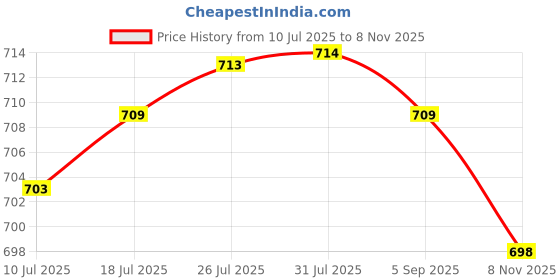 amazon.in VELURA Car Truck Auto Automotive DC 12V 80A 80 AMP SPDT Relay Relays 5 Pin 5P+Car 12V 12 Volt DC 40A AMP Relay Harness Socket 5Pin 5 Wire|12 x poultry models|Relays & Sensors| Parts & Accessories Price History Graph from 10 Jul 2025 to 8 Nov 2025