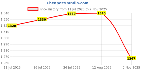 amazon.in VELURA Car Wash Bucket Insert Car Cleaning Accessories for Home RV Motorcycles Blue|1 Car Seat Gap Filler Organizer|Other Automotive Care Supplies| Automotive Tools & Supplies Price History Graph from 11 Jul 2025 to 7 Nov 2025