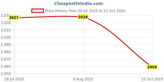 amazon.in VELURA Carburetor 2 Stroke Pocket Rocket Dirt Bike for 37-49cc Mini Quad Silver|1 Piece Dual Car Lighter Socket Splitter USB Power Adapter|Other Intake & Fuel Systems| Parts & Accessories Price History Graph from 29 Jul 2025 to 25 Oct 2025