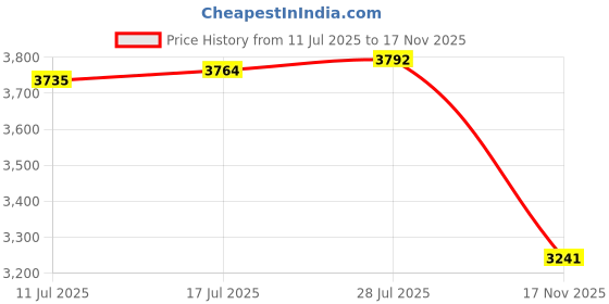 amazon.in VELURA Carburetor Major Repair Kit Replacement for Ford Model A Easily Install|1 Battery Disconnect Switch|Carburetor Parts| Parts & Accessories Price History Graph from 11 Jul 2025 to 17 Nov 2025