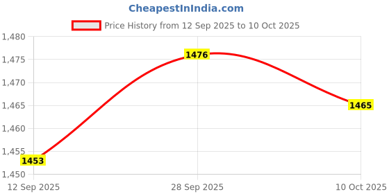 amazon.in VELURA Ceiling Light Base Bulb Lamp Holder Socket Basements House Lighting Replaces Style A|1 Ceiling Light Base Bulb Lamp Holder|Lighting Parts & Accessories| Lamps, Lighting & Ceiling Fans Price History Graph from 12 Sep 2025 to 10 Oct 2025