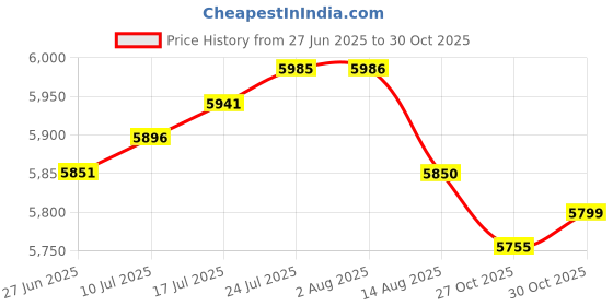 amazon.in VELURA Cell Phone Locker with Handle Holder Pocket Chart Locking for Classroom Exam 12 slots|1 Digital Radiator Fan Controller|Home & Garden|Home & Garden Price History Graph from 27 Jun 2025 to 30 Oct 2025