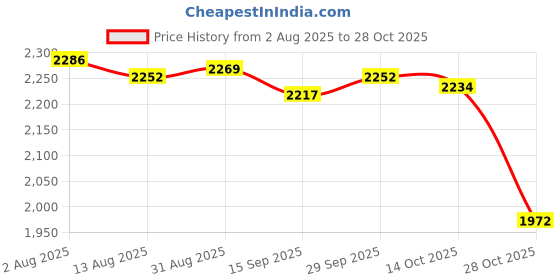 amazon.in VELURA Ceramic Fountain Jar Landscape Waterfall for Office Fish Tank Indoor Outdoor Khaki|1 Ceramic Fountain Jar| Outdoor Fountains| Yard, Garden & Outdoor Living Price History Graph from 2 Aug 2025 to 28 Oct 2025