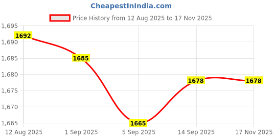 amazon.in velura Club Bollywood® 2xFashion Hard Sungles Eyegles Spectacle Gles Case Holder Box Pink|Health & Beauty | Vision Care |Eyegl Cases|(2 Pack) 1 Gles case velura Price History Graph from 12 Aug 2025 to 16 Nov 2025