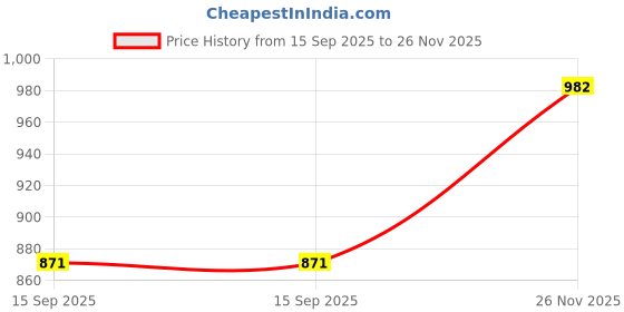 amazon.in velura Club Bollywood® Beaded Phone Charm Cartoon Purse Chain Charm Wristlet Beaded Phone Strap|Crafts | Beads & Jewelry Making |Charms & Pendants|1 Beaded Phone Wrist Strap velura Price History Graph from 15 Sep 2025 to 26 Nov 2025