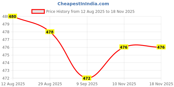 amazon.in velura Club Bollywood® Black Men Thong with Gold AbsRing Underwear|Clothing Shoes & Accessories | Mens Clothing |Underwear|1 x Men's Underwear velura Price History Graph from 12 Aug 2025 to 18 Nov 2025