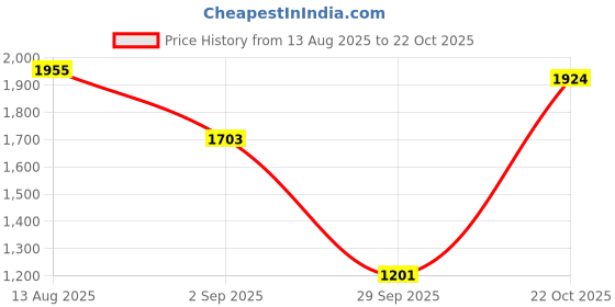 amazon.in velura CLUB BOLLYWOOD® Capybara Backpack Funny Stuffed Animal Backpack for Street Women Backpacking Fries|Clothing, Shoes & Accessories | Womens Handbags & Bags|Women's Handbags & Bags|1 Capybara Backpack velura Price History Graph from 13 Aug 2025 to 22 Oct 2025