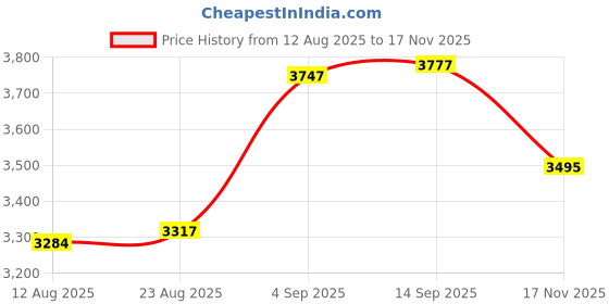 amazon.in velura Club Bollywood® Mens Casual Mid Waterproof Walking Hiking Trail Boots Shoes 35 Green|Clothing, Shoes & Accessories | Men's Shoes |Boots|1 Pair Shoes velura Price History Graph from 12 Aug 2025 to 17 Nov 2025