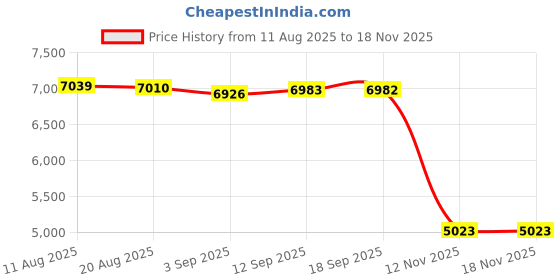 amazon.in velura Club Bollywood® Women Men Mountain Cycling Shoes MTB Bike Bicycle Biking SPD Shoe Sneaker 45|Sporting Goods | Cycling |Men|1 Pair Mountain Bike Shoes (Cleats not Included) velura Price History Graph from 11 Aug 2025 to 17 Nov 2025
