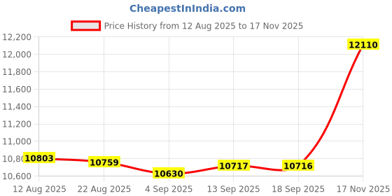 amazon.in velura Club Bollywood®Equipment Storage Case Waterproof Briefcase Aluminum Alloy Handheld Tool Box L Thickened velura Price History Graph from 12 Aug 2025 to 17 Nov 2025