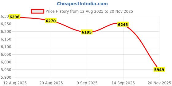 amazon.in VELURA Club Bollywood®Key Storage Lock Box with Code Key Cabinet Wall Mount Universal Professional 48 Key Cards Price History Graph from 12 Aug 2025 to 20 Nov 2025