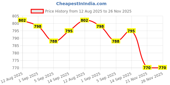 amazon.in velura Club Bollywood®Soft Microfiber Cleaning & Storage Pouch with Drawstring, Anti Scratch for Gles Sungles Cellphone MP3 Player Keys USB Cables Gadgets velura Price History Graph from 12 Aug 2025 to 26 Nov 2025