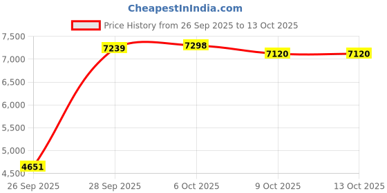 amazon.in VELURA Conduction IP67 5.0 Smart EyeGles Water Stereo for Sport|1 x Gles| Smart Gles|Consumer Electronics Price History Graph from 26 Sep 2025 to 13 Oct 2025