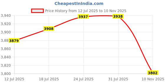 amazon.in VELURA Cooling Fan Control Module 1J0919506N Radiator Fan Relay for VW Vehicle|1 x Window Switch|eBay Motors|eBay Motors Price History Graph from 12 Jul 2025 to 10 Nov 2025